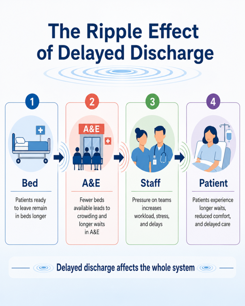 Infographic showing the ripple effect of delayed discharge