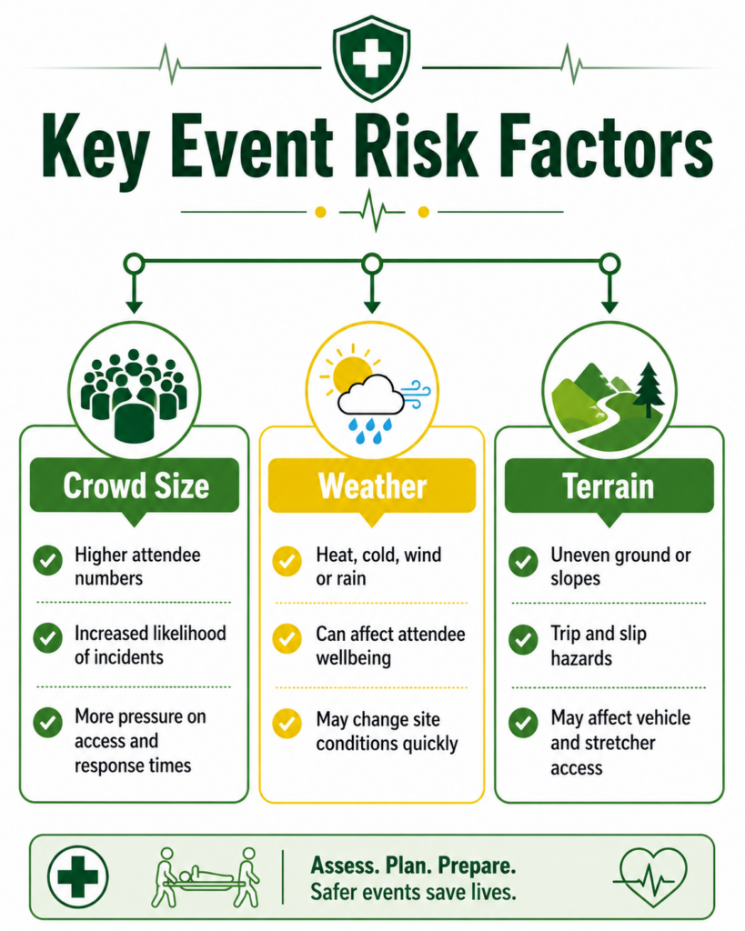 risk assessment factors for an event medical plan