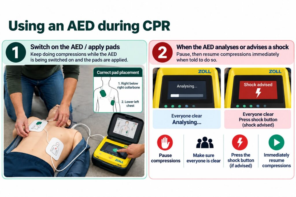 Continue CPR while a defibrillator is switched on and applied, pausing only when instructed