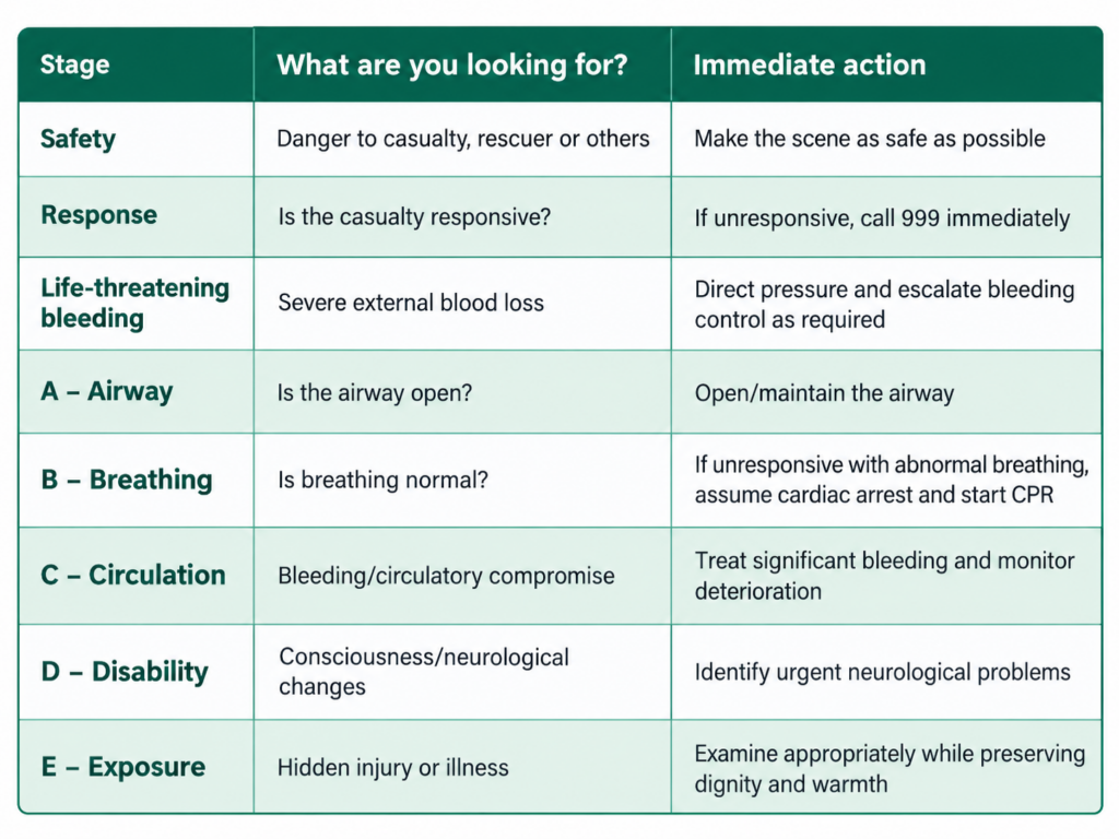 Primary survey: quick-reference table