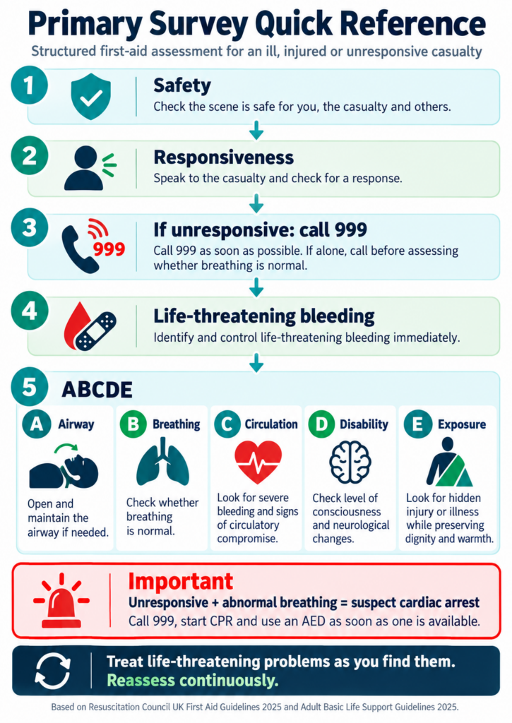 Primary Survey Quick Reference showing safety, responsiveness, calling 999, life-threatening bleeding and ABCDE assessment